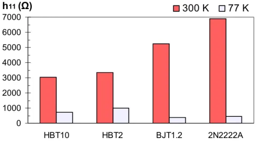 Figure III.7. Impédance différentielle d’entrée des quatre transistors bipolaires à 300 K et à  77 K pour un courant I C  de 1 mA