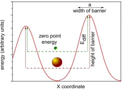 Figure 1.4: Scheme of surface potential in which two particles of dierent mass are trapped.