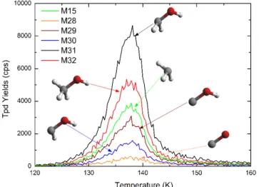 Figure 2.8: TPD curves of masses 32, 31, 30, 29, 28, and 15 after deposition of 1 ML of methanol.