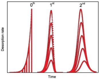 Figure 2.15: Representative thermal desorption curves with varying initial coverage and with parameters ν n and E P Wdes held constant.