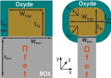 Figure 2.1 – Vues en coupe sch´ematiques des structures 3D sur SOI Πfet (gauche) et Ωfet (droite) utilis´ees pour les simulations.