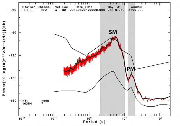 Figure  1 :  Densité  spectrale  de  puissance  (PSD)  calculée  sur  une  heure  de  données  enregistrées  par  la  composante verticale de la station Geoscope RER (île de la Réunion) le 20 août 2013 à midi UTC