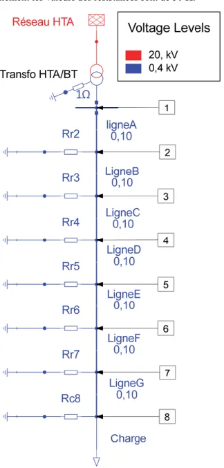 Figure 4 Réseau étudié modélisé sous PF de DigSilent 