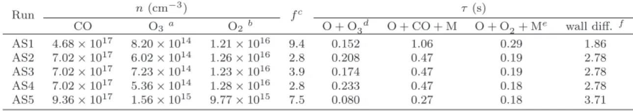 Table 3.1: Kinetic analysis of VIS light photolysis experiments of PB06 in 5 l reactor (set 3) [134].
