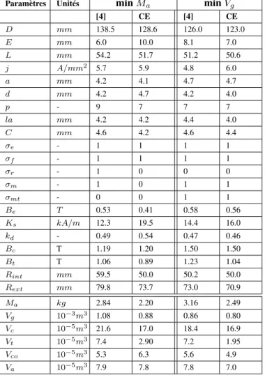 Tableau 2. Résultats des optimisations mono-critères obtenus dans [4] et avec CE
