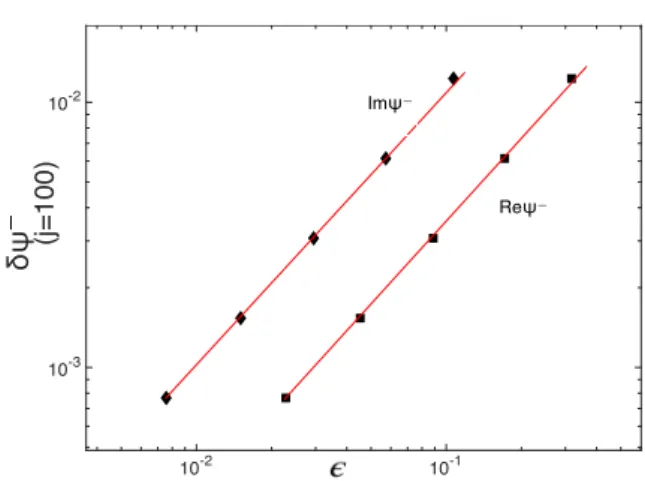 FIG. 1. Relative differences δf j for f = Imψ − and f = Re ψ − as functions of , at time j = 100, with m = 0.1 and E YM = 0.08.