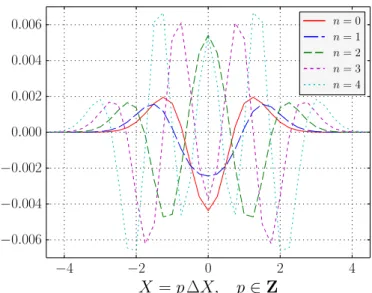 Fig. 3. Differences between the probability densities associated to the Landau levels of the DTQW, computed analytically at first order in the time- and position-step (see Appendix B), and those associated to the standard relativistic Landau levels