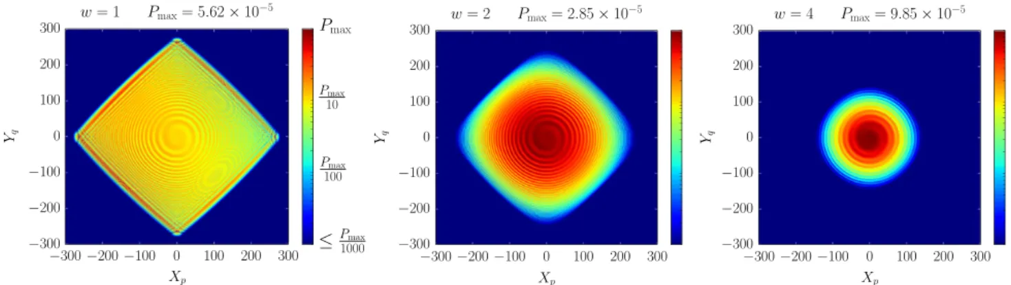 Fig. 8. Probability density, at time j = 500, of initial states of increasing width w from left to right, evolved through our 2D DTQW with m = 1 and B = 0.