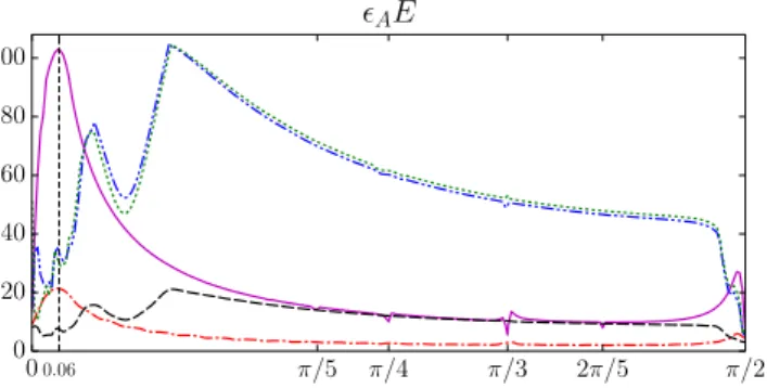 FIG. 7. Time evolution of the q spread for EB walks with  A E = π/2 and  A B = 0.16 (black, solid), π/4 (red, dashed), π/4 + ε (red, solid), π/3 (blue, dashed), π/3 + ε (blue, solid), π/2 (green, dashed), and π/2 + ε (green, solid), with ε = 0.04.