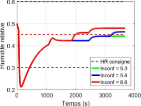 Fig. 4.  Evolution  de  l’humidité  relative  au  cours  du  trajet  pour  différents  indices  d’inconfort
