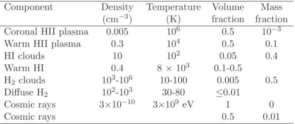 Table 1.1: Principal parameters of the different components of the ISM (Biskamp, 2003).