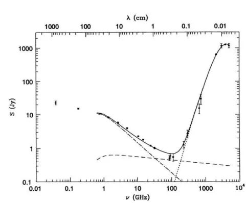 Figure 1.5: The observed radio/FIR spectrum of the galaxy M 81 (Klein et al., 1988;