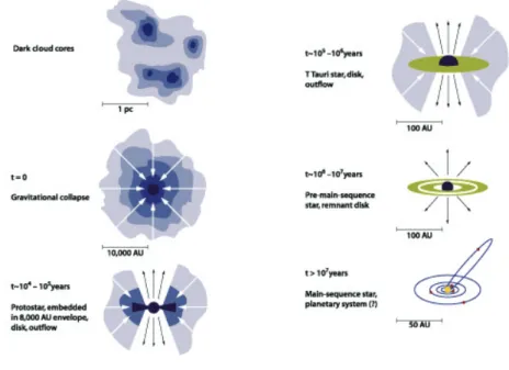 Figure 2.2: Phases of the star formation. Based on an original sketch by Frank Shu.