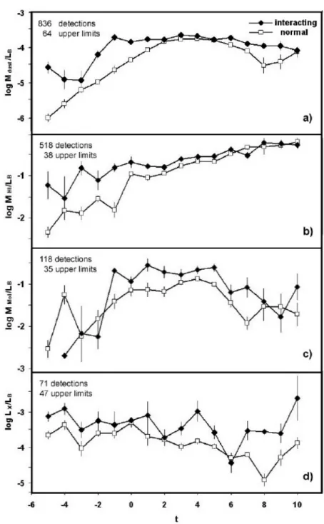 Figure 2.8: Comparison between mean values for interacting galaxies and corresponding means for normal galaxies (Bettoni et al., 2003) for dust, atomic gas, molecular gas, and hot gas component