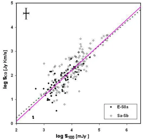 Figure 3.1: The relation between the CO(1-0) line flux and 100 µm one, plotted as a pink-full line, for early-type galaxies and early spirals from E to Sb