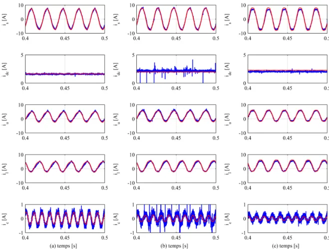 Fig. 6. Courant de la charge, courant coté dc, courants de bras et courant de circulation pour (a) k c = −0, 4, (b) k c = 0 et (c) k c = 0,4