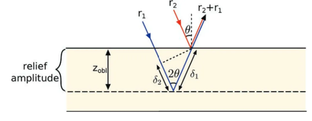 Figure 5.17 shows how the original phase profile is projected in order to work with an oblique incident angle