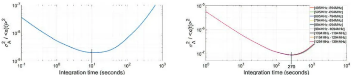 Figure 3.11 shows the spectral Allan variance of the warm IF chain and the DFTS. The spec- spec-tral Allan variance was calculated for different specspec-tral distances, from 1 MHz to 500 MHz.