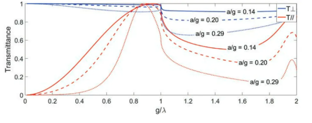 figure 4.14, I plotted the transmittance of the grid for a/g = 0.25 and a/g = 0.29 and for values of g/λ inferior to 0.5.