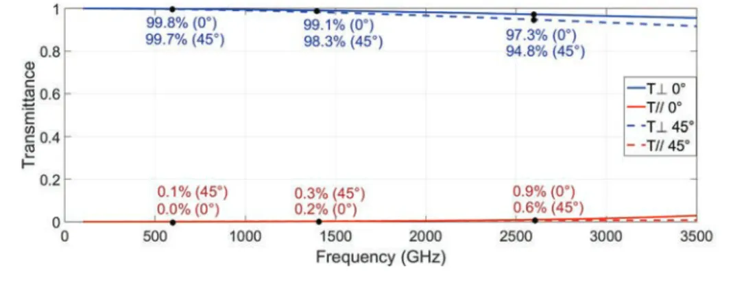 Figure 4.15 describes the theoretical efficiency of our MPI grids at 600, 1400 and 2600 GHz, for a normal incidence and a 45° incidence angle.