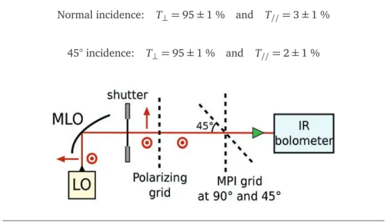 Table 4.2 shows the measured and simulated (cf. section 4.4.2) efficiency values for our MPI grids at 2.6 THz