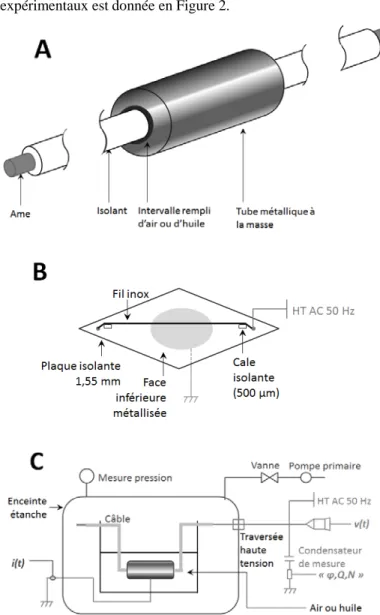 Figure  2  :  A  –  section de câble insérée dans le tube de masse, B –  modèle  fil/plan, C – dispositif expérimental global