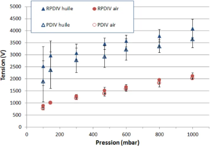 Figure  3  :  PDIV (tension instantannée) et RPDIV  (tension crête) en  fonction de la pression avec ou sans immersion dans l’huile   