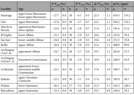 Table 1.  δ 13 C leaf ,  δ 13 C CO2 ,  Δ 13 C leaf  and pCO 2  values for the twelve studied Cretaceous stages