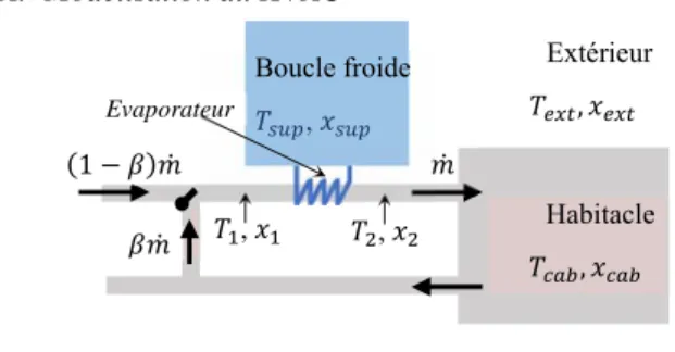 Fig. 1 Schéma du HVAC 