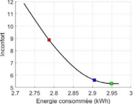 Fig. 2.  Front  de  Pareto  inconfort/consommation  calculé  par  programmation  dynamique