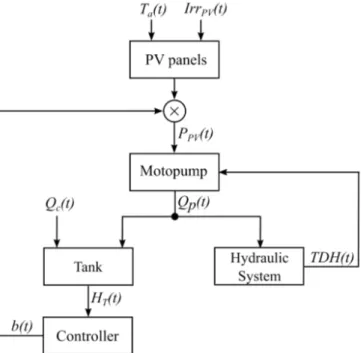 Fig. 4. Synoptique de la modélisation du système de pompage photovoltaïque