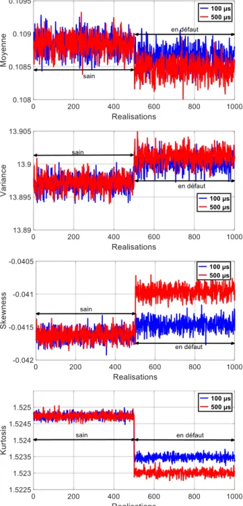 Fig. 4. Moments statistiques pour deux cas de défauts pour SNR= 40dB 