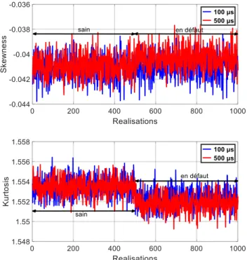Fig. 7. Performances du Kurtosis pour differentes vitesses de rotations avec  (SNR=20 dB) 