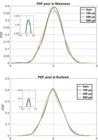 Fig.  8.  PDF  des  quatre  premiers  moments  statistiques  avec  un  SNR=20dB  (20rd/s) 