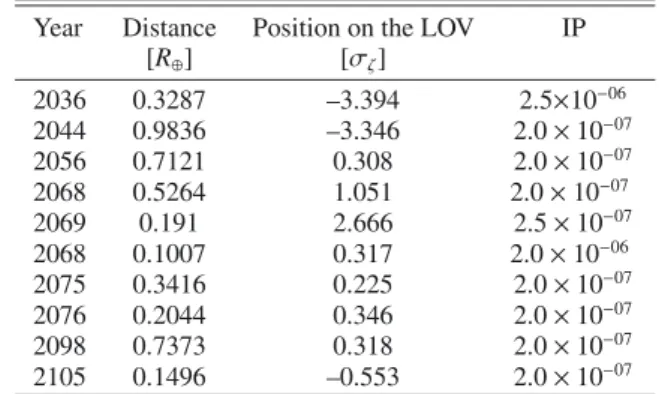 Table 2. Year of impact and position of the keyhole center on the LOV (in σ ζ unit).