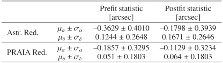 Table 4. 2029-b-plane uncertainties (σ ξ , σ ζ ) and distance ∆ min of Apophis from the Earth’s center using four sets of observations.