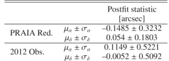 Table 6. Mean value µ and standard deviation σ of the residuals both in right ascension and declination for PRAIA and the 2012-observations.