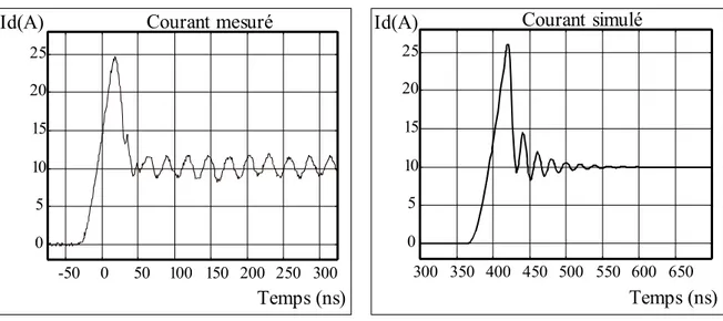 Figure 21 : Comparaison mesure / simulation pour le courant de drain Id Vds(V) Temps (ns)-50050100 150 200 250 300-20020406080100120140160Tension mesurée∆V Vds(V) Temps (ns)300 350 400 450 500 550 600 650-20020406080100120140160Tension simulée∆V