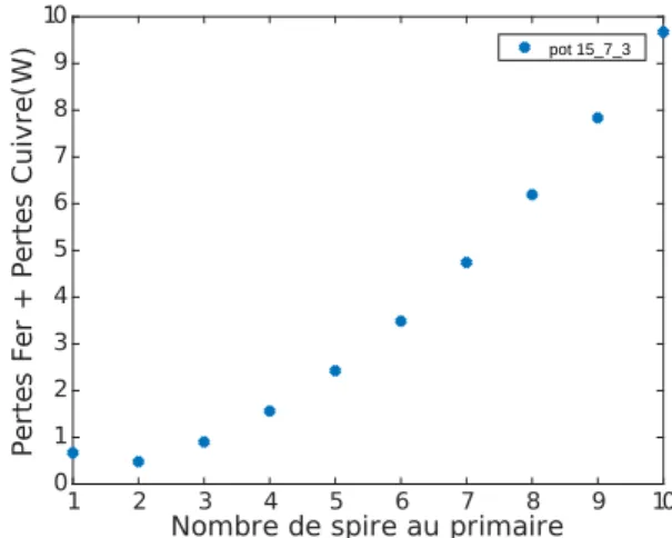 Fig. 4. Évolution des pertes en fonction du nombre de spires au primaire pour un pot ER 15_7_3 (référence B65513J0000R049)