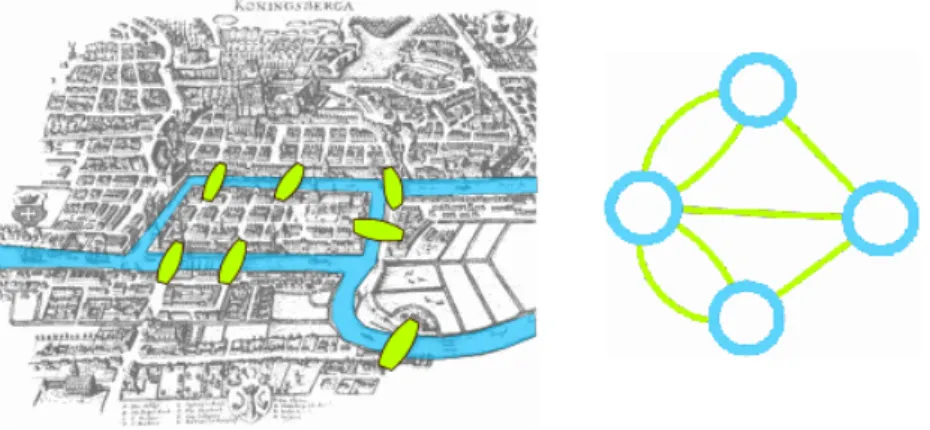 Figure 3.1 – Illustration du problème des ponts de Königsberg. Gauche : plan de la ville, Droite : Abstraction sous forme de graphe, avec les îles et rives représentées par des sommets, et les ponts par des arêtes.