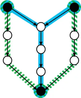 Figure 4. The by-pair path search bias. The part of the graph with striped back- back-ground corresponds to the union of all shortest paths between the black nodes, with an overall weight of 6