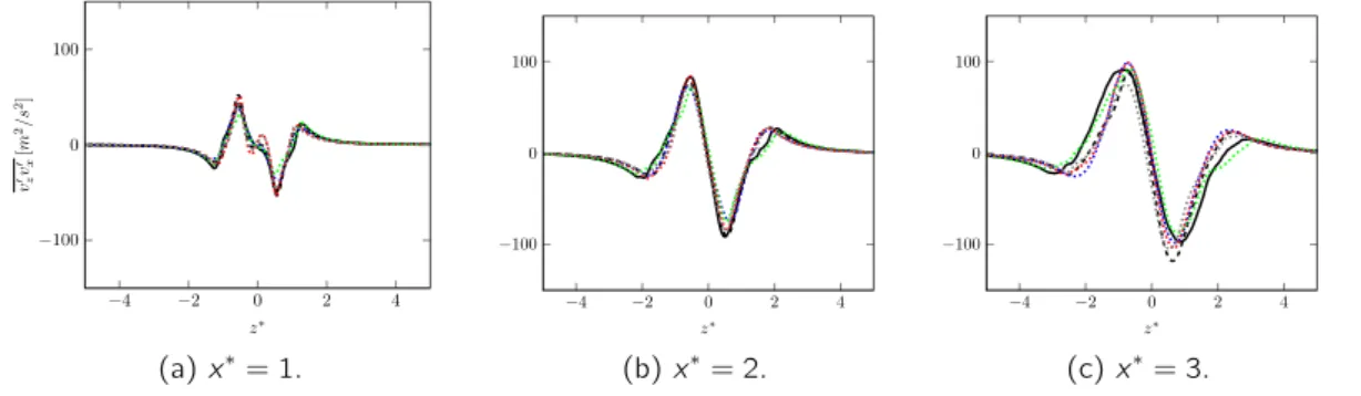 Figure 3.35 – Reynolds stress tensor component v z 0 v x 0 along fig. 3.14 and fig. 3.15 dashed
