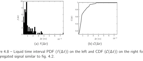 Figure 4.8 – Liquid time interval PDF (f (∆t )) on the left and CDF (C(∆t )) on the right for a segregated signal similar to fig
