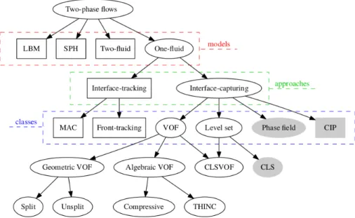 Figure 1.7 – Review of the possible multi-phase flow modeling approach it is possible to find in literature
