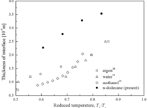 Figure 2.2 – The thickness of the liquid-vapour interface versus the reduced liquid temperature as predicted from molecular dynamics simulation showed in [XSC11].