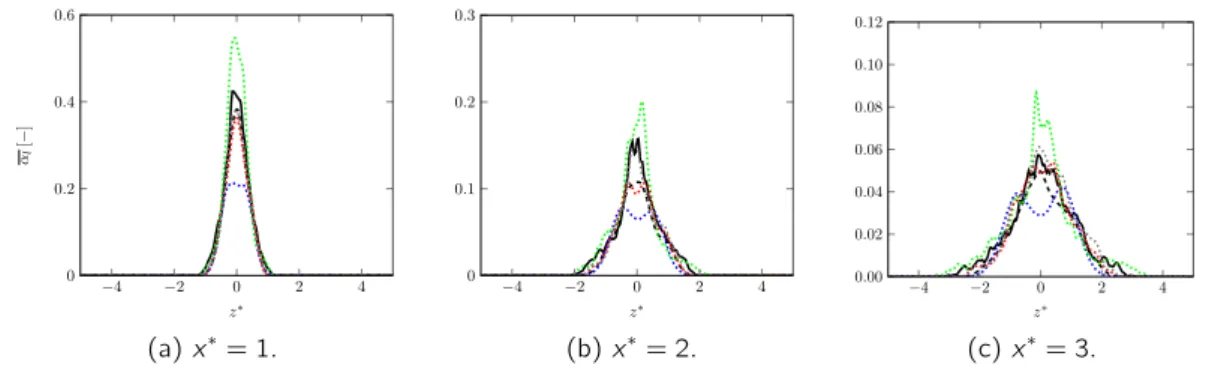 Figure 3.17 – Averaged liquid volume fraction α l along fig. 3.14 and fig. 3.15 dashed lines.