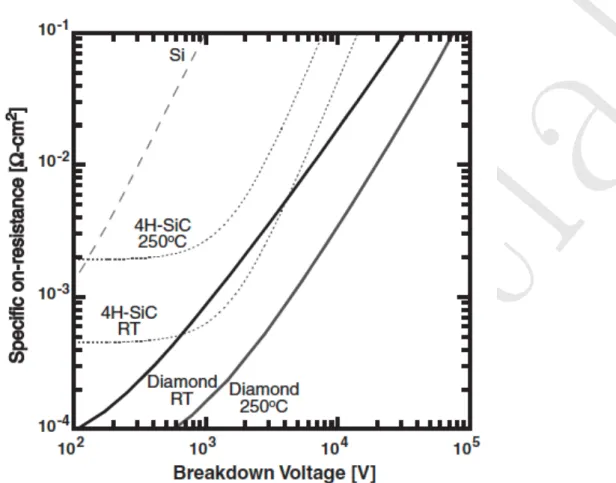Figure 1.6: ON-resistance and breakdown voltage of dierent semiconductor at RT and at 250 ◦ C, courtesy of Umezawa et al.[2].