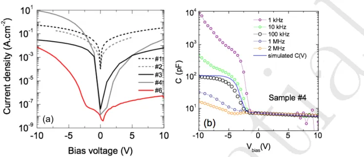 Figure 1.22: Typical J-V and C-V characteristics of some rst O-diamond MOS capacitor.