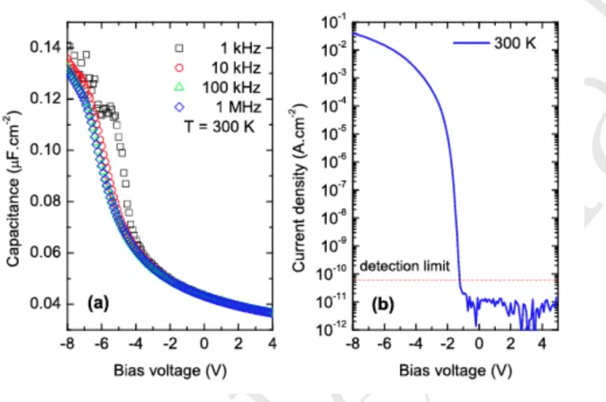 Figure 1.24: Electrical characteristics of the pseudo-vertical O-diamond MOS capacitor, a) C-V characteristic; b) J-V characteristic