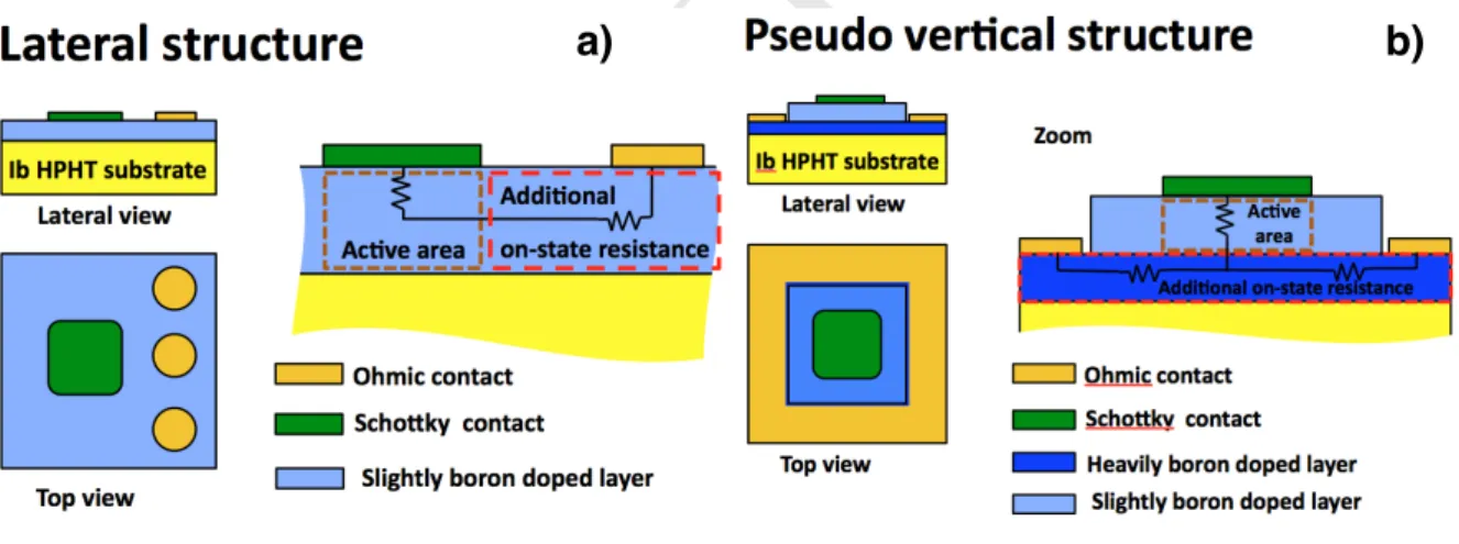 Figure 2.1: Illustration of the conduction path in MOS structures; a) without a buried p++ layer; b) with a buried p++ layer.